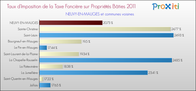 Taux d'imposition de la taxe foncière sur le bati 2011 pour NEUVY-EN-MAUGES et les communes proches Comparaison des taux d'imposition de la taxe foncière sur le bati 2011 pour NEUVY-EN-MAUGES et les communes voisines