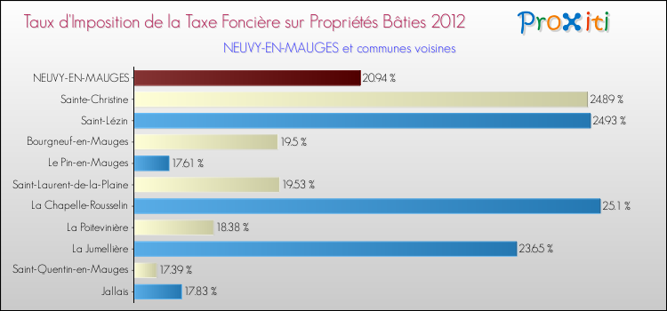 Taux d'imposition de la taxe foncière sur le bati 2012 pour NEUVY-EN-MAUGES et les communes proches Comparaison des taux d'imposition de la taxe foncière sur le bati 2012 pour NEUVY-EN-MAUGES et les communes voisines