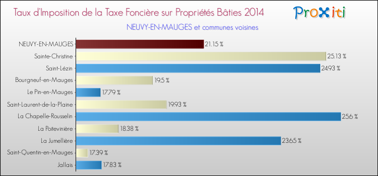 Taux d'imposition de la taxe foncière sur le bati 2014 pour NEUVY-EN-MAUGES et les communes proches Comparaison des taux d'imposition de la taxe foncière sur le bati 2014 pour NEUVY-EN-MAUGES et les communes voisines