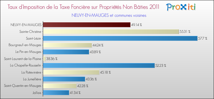Taux d'imposition de la taxe foncière sur les immeubles et terrains non batis 2011 pour NEUVY-EN-MAUGES et les communes proches Comparaison des taux d'imposition de la taxe foncière sur les immeubles et terrains non batis 2011 pour NEUVY-EN-MAUGES et les communes voisines