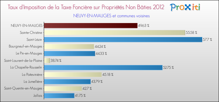 Taux d'imposition de la taxe foncière sur les immeubles et terrains non batis 2012 pour NEUVY-EN-MAUGES et les communes proches Comparaison des taux d'imposition de la taxe foncière sur les immeubles et terrains non batis 2012 pour NEUVY-EN-MAUGES et les communes voisines