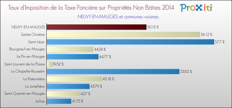 Taux d'imposition de la taxe foncière sur les immeubles et terrains non batis 2014 pour NEUVY-EN-MAUGES et les communes proches Comparaison des taux d'imposition de la taxe foncière sur les immeubles et terrains non batis 2014 pour NEUVY-EN-MAUGES et les communes voisines
