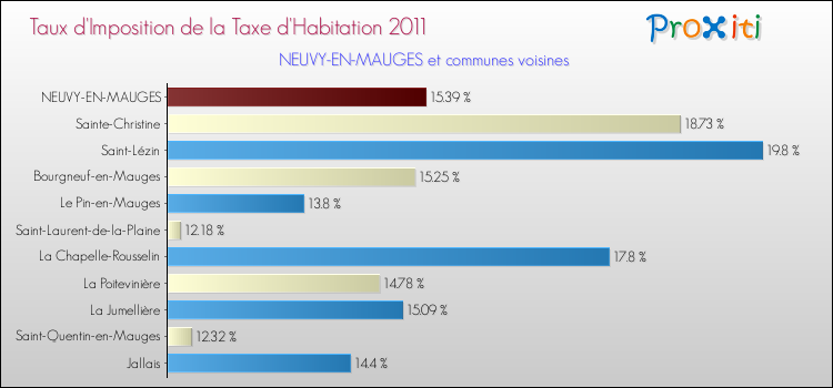 Taux d'imposition de la taxe d'habitation 2011 pour NEUVY-EN-MAUGES et les communes proches Comparaison des taux d'imposition de la taxe d'habitation 2011 pour NEUVY-EN-MAUGES et les communes voisines