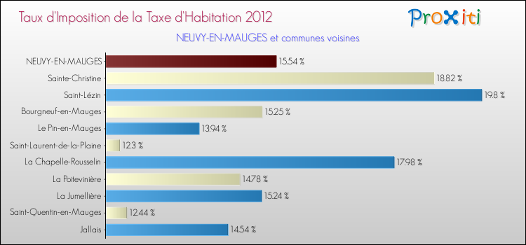 Taux d'imposition de la taxe d'habitation 2012 pour NEUVY-EN-MAUGES et les communes proches Comparaison des taux d'imposition de la taxe d'habitation 2012 pour NEUVY-EN-MAUGES et les communes voisines
