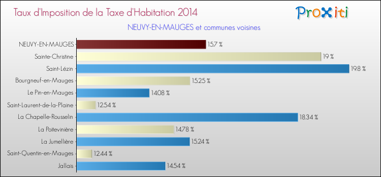 Taux d'imposition de la taxe d'habitation 2014 pour NEUVY-EN-MAUGES et les communes proches Comparaison des taux d'imposition de la taxe d'habitation 2014 pour NEUVY-EN-MAUGES et les communes voisines