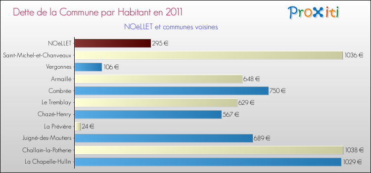 Dette par habitant de la commune en 2011 pour NOëLLET et les communes proches Comparaison de la dette par habitant de la commune en 2011 pour NOëLLET et les communes voisines