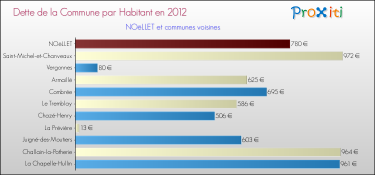 Dette par habitant de la commune en 2012 pour NOëLLET et les communes proches Comparaison de la dette par habitant de la commune en 2012 pour NOëLLET et les communes voisines