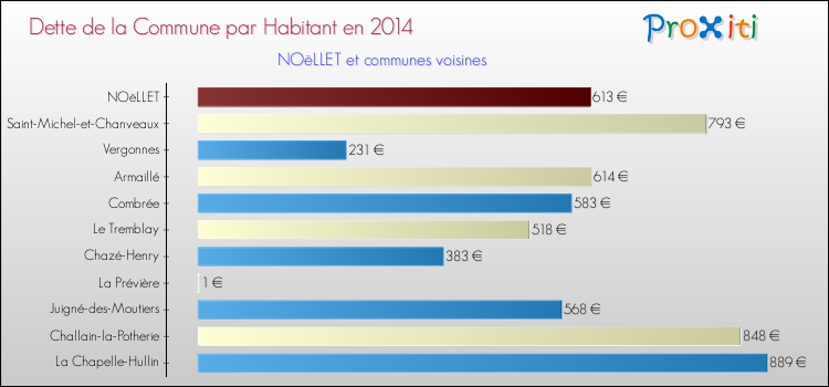 Dette par habitant de la commune en 2014 pour NOëLLET et les communes proches Comparaison de la dette par habitant de la commune en 2014 pour NOëLLET et les communes voisines
