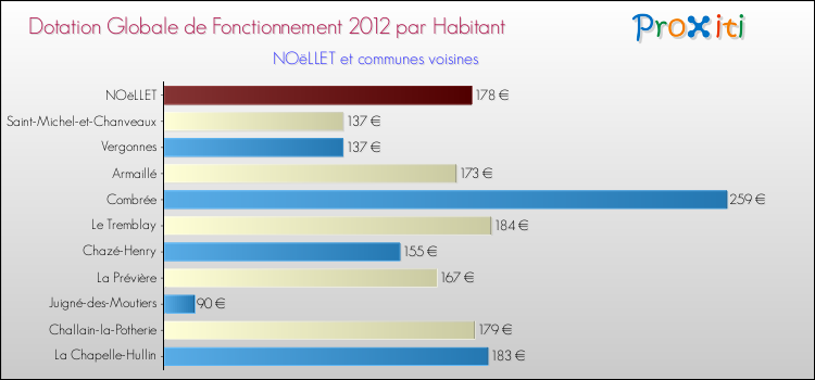 Montant des dotations globales de fonctionnement DGF par Habitant pour NOëLLET et les communes proches Comparaison des des dotations globales de fonctionnement DGF par habitant pour NOëLLET et les communes voisines