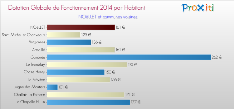 Montant des dotations globales de fonctionnement DGF par Habitant pour NOëLLET et les communes proches en 2014. Comparaison des des dotations globales de fonctionnement DGF par habitant pour NOëLLET et les communes voisines en 2014.
