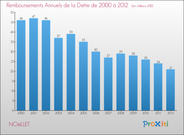 Evolution de l'annuité de la dette pour la commune de NOëLLET de 2000 à 2012 Annuités de la dette pour NOëLLET de 2000 à 2012