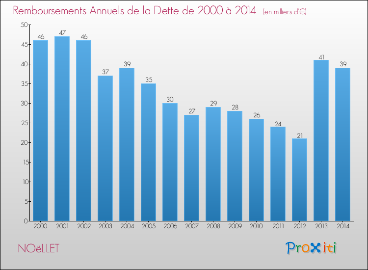Evolution de l'annuité de la dette pour la commune de NOëLLET de 2000 à 2014 Annuités de la dette pour NOëLLET de 2000 à 2014