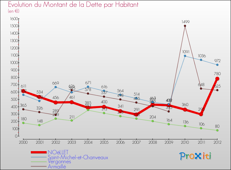 Evolution de la dette par habitant pour la commune de NOëLLET et les communes proches de 2000 à 2012 Comparaison de la dette par habitant pour NOëLLET et les communes voisines de 2000 à 2012