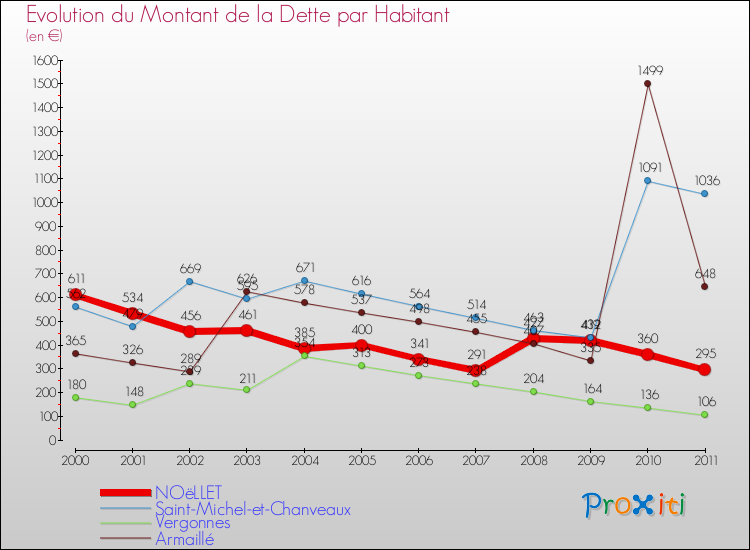 Evolution de la dette par habitant pour la commune de NOëLLET et les communes proches Comparaison de la dette par habitant pour NOëLLET et les communes voisines