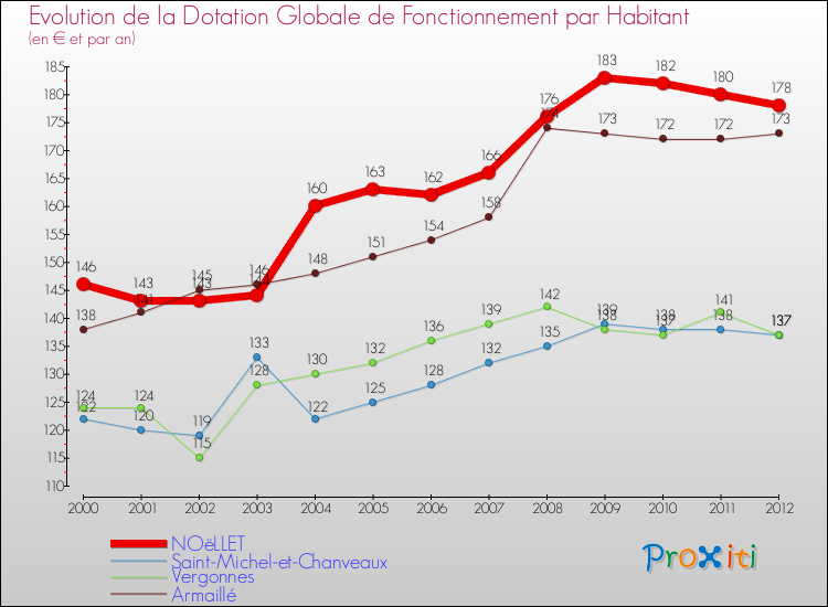 Evolution et montant de la dotation globale de fonctionnement par Habitant pour NOëLLET et les communes proches Comparaison des dotations globales de fonctionnement par habitant pour NOëLLET et les communes voisines