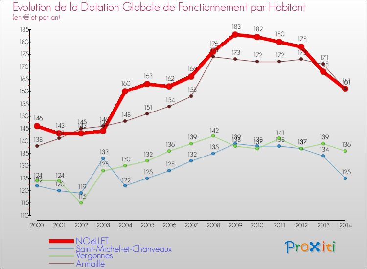 Evolution et montant de la dotation globale de fonctionnement par Habitant pour NOëLLET et les communes proches de 2000 à 2014. Comparaison des dotations globales de fonctionnement par habitant pour NOëLLET et les communes voisines de 2000 à 2014.