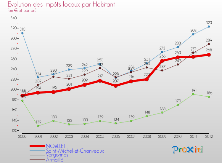 Evolution et montant des impôts locaux par Habitant pour NOëLLET et les communes proches Comparaison des impôts locaux par habitant pour NOëLLET et les communes voisines
