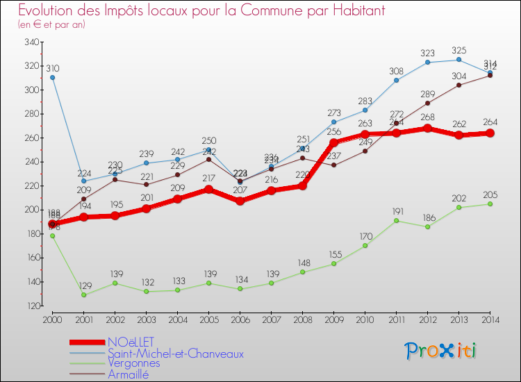 Evolution et montant des impôts locaux par Habitant pour NOëLLET et les communes proches de 2000 à 2014 Comparaison des impôts locaux par habitant pour NOëLLET et les communes voisines de 2000 à 2014