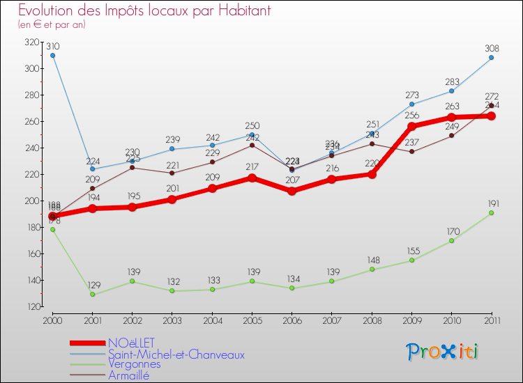 Evolution et montant des impôts locaux par Habitant pour NOëLLET et les communes proches Comparaison des impôts locaux par habitant pour NOëLLET et les communes voisines