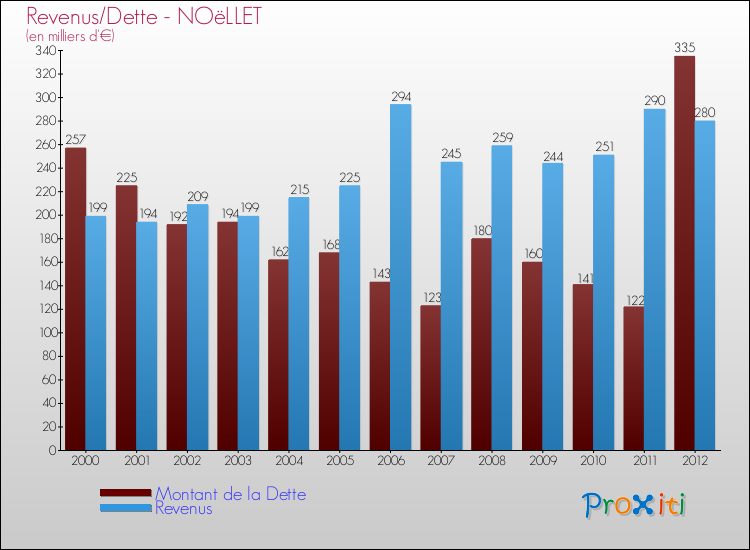 Evolution comparée de la dette et des revenus pour la commune de NOëLLET de 2000 à 2012 Comparaison de la dette et des revenus pour NOëLLET de 2000 à 2012