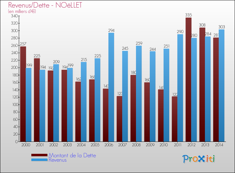 Evolution comparée de la dette et des revenus pour la commune de NOëLLET de 2000 à 2014 Comparaison de la dette et des revenus pour NOëLLET de 2000 à 2014