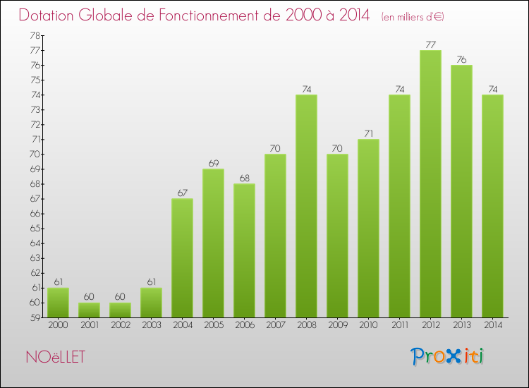 Evolution du montant de la Dotation Globale de Fonctionnement pour la commune de NOëLLET de 2000 à 2014 Evolution du montant de la Dotation Globale de Fonctionnement pour NOëLLET de 2000 à 2014