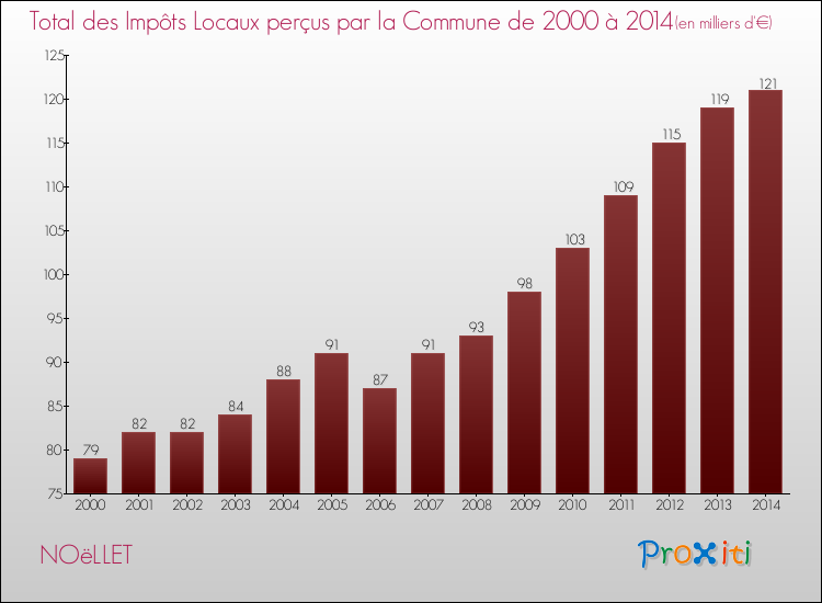 Evolution des Impôts Locaux pour la commune de NOëLLET de 2000 à 2014 Evolution des Impôts Locaux pour NOëLLET de 2000 à 2014
