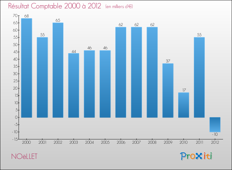 Evolution du résultat comptable pour la commune de NOëLLET de 2000 à 2012 Evolution du résultat comptable pour NOëLLET de 2000 à 2012