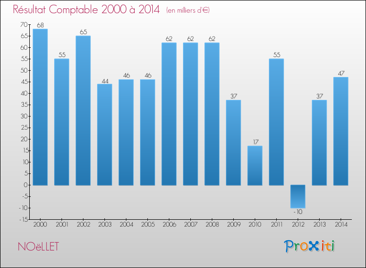 Evolution du résultat comptable pour la commune de NOëLLET de 2000 à 2014 Evolution du résultat comptable pour NOëLLET de 2000 à 2014