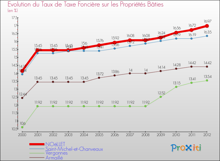 Evolution du taux de la taxe foncière sur le bati pour NOëLLET et les communes proches de 2000 à 2012 Comparaison des taux de taxe foncière sur le bati pour NOëLLET et les communes voisines de 2000 à 2012