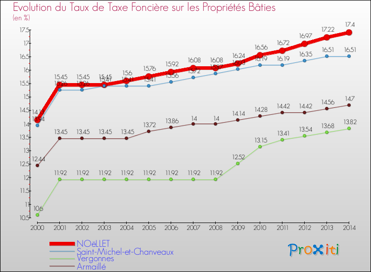 Evolution du taux de la taxe foncière sur le bati pour NOëLLET et les communes proches de 2000 à 2014 Comparaison des taux de taxe foncière sur le bati pour NOëLLET et les communes voisines de 2000 à 2014