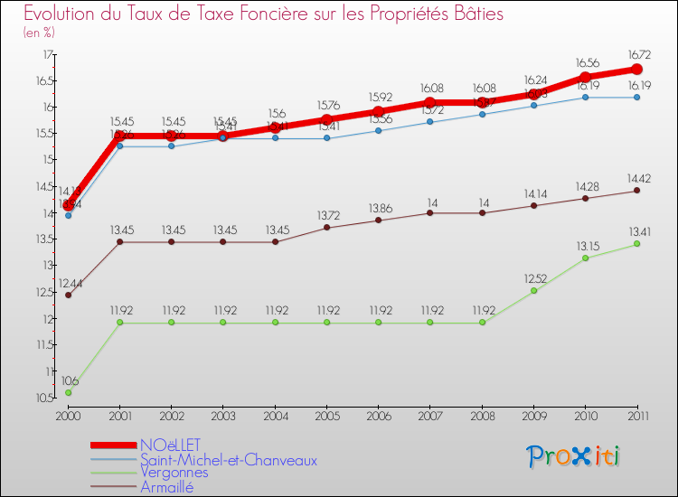 Evolution du taux de la taxe foncière sur le bati pour NOëLLET et les communes proches Comparaison des taux de taxe foncière sur le bati pour NOëLLET et les communes voisines