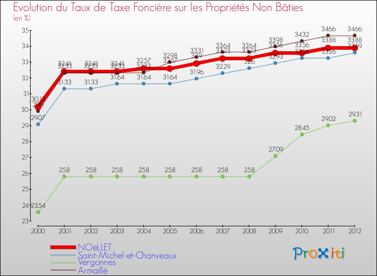 Evolution du taux de la taxe foncière sur les immeubles et terrains non batis pour NOëLLET et les communes proches de 2000 à 2012 Comparaison des taux de la taxe foncière sur les immeubles et terrains non batis pour NOëLLET et les communes voisines de 2000 à 2012