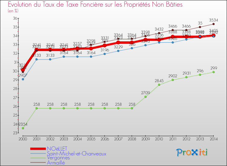 Evolution du taux de la taxe foncière sur les immeubles et terrains non batis pour NOëLLET et les communes proches de 2000 à 2014 Comparaison des taux de la taxe foncière sur les immeubles et terrains non batis pour NOëLLET et les communes voisines de 2000 à 2014