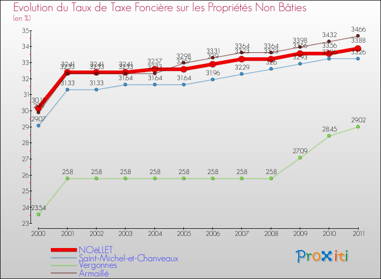 Evolution du taux de la taxe foncière sur les immeubles et terrains non batis pour NOëLLET et les communes proches Comparaison des taux de la taxe foncière sur les immeubles et terrains non batis pour NOëLLET et les communes voisines