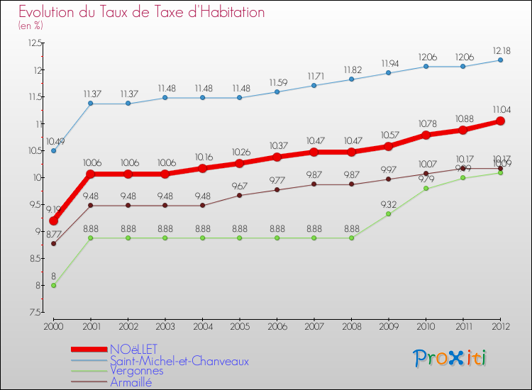 Evolution du taux de la taxe d'habitation pour NOëLLET et les communes proches Comparaison des taux de la taxe d'habitation pour NOëLLET et les communes voisines