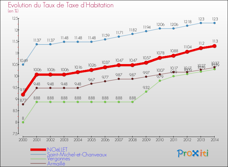 Evolution du taux de la taxe d'habitation pour NOëLLET et les communes proches de 2000 à 2014 Comparaison des taux de la taxe d'habitation pour NOëLLET et les communes voisines de 2000 à 2014