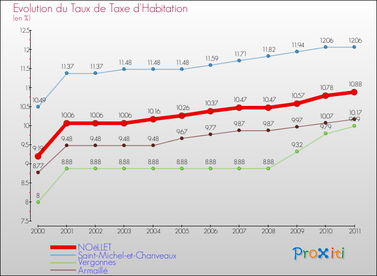 Evolution du taux de la taxe d'habitation pour NOëLLET et les communes proches Comparaison des taux de la taxe d'habitation pour NOëLLET et les communes voisines