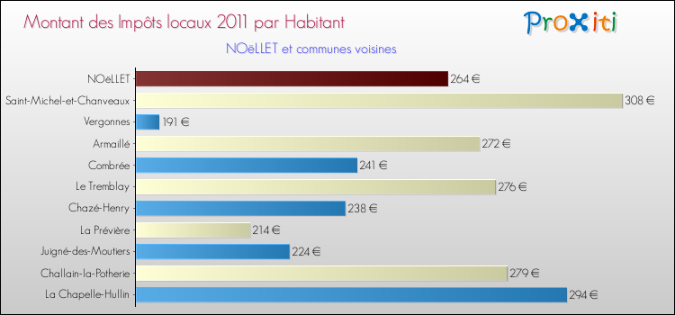 Montant des impôts locaux par Habitant pour NOëLLET et les communes proches Comparaison des impôts locaux par habitant pour NOëLLET et les communes voisines