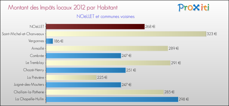 Montant des impôts locaux par Habitant pour NOëLLET et les communes proches Comparaison des impôts locaux par habitant pour NOëLLET et les communes voisines