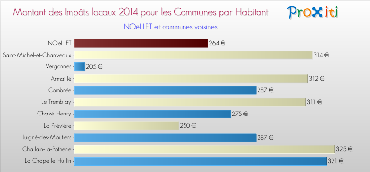 Montant des impôts locaux par Habitant pour NOëLLET et les communes proches en 2014 Comparaison des impôts locaux par habitant pour NOëLLET et les communes voisines en 2014