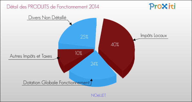 Décomposition du Budget de Fonctionnement 2014 de la commune de NOëLLET Budget de Fonctionnement 2014 pour la commune de NOëLLET