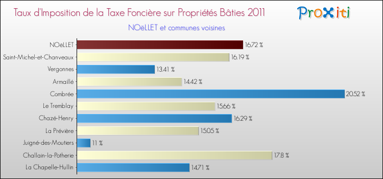 Taux d'imposition de la taxe foncière sur le bati 2011 pour NOëLLET et les communes proches Comparaison des taux d'imposition de la taxe foncière sur le bati 2011 pour NOëLLET et les communes voisines