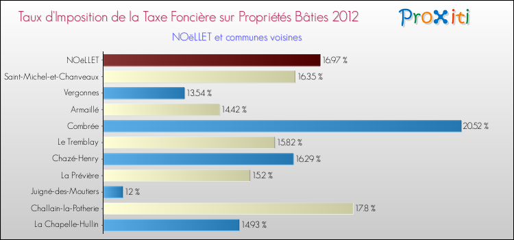 Taux d'imposition de la taxe foncière sur le bati 2012 pour NOëLLET et les communes proches Comparaison des taux d'imposition de la taxe foncière sur le bati 2012 pour NOëLLET et les communes voisines