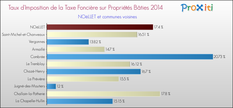Taux d'imposition de la taxe foncière sur le bati 2014 pour NOëLLET et les communes proches Comparaison des taux d'imposition de la taxe foncière sur le bati 2014 pour NOëLLET et les communes voisines