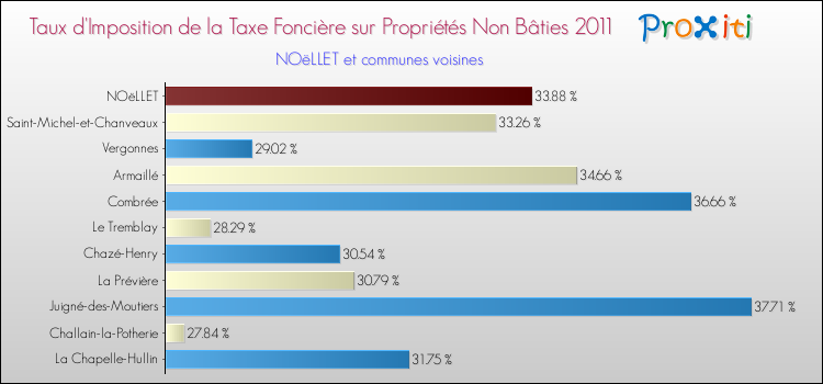 Taux d'imposition de la taxe foncière sur les immeubles et terrains non batis 2011 pour NOëLLET et les communes proches Comparaison des taux d'imposition de la taxe foncière sur les immeubles et terrains non batis 2011 pour NOëLLET et les communes voisines