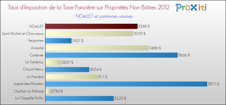 Taux d'imposition de la taxe foncière sur les immeubles et terrains non batis 2012 pour NOëLLET et les communes proches Comparaison des taux d'imposition de la taxe foncière sur les immeubles et terrains non batis 2012 pour NOëLLET et les communes voisines