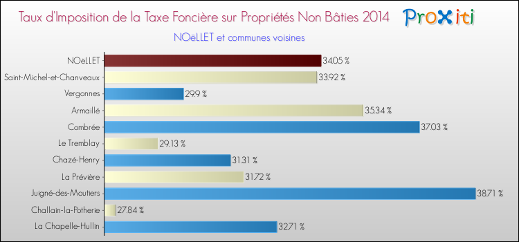 Taux d'imposition de la taxe foncière sur les immeubles et terrains non batis 2014 pour NOëLLET et les communes proches Comparaison des taux d'imposition de la taxe foncière sur les immeubles et terrains non batis 2014 pour NOëLLET et les communes voisines