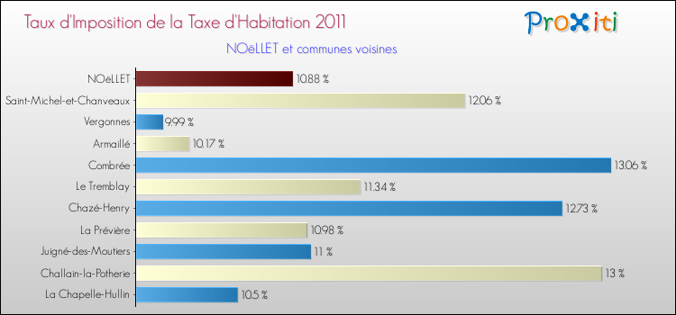 Taux d'imposition de la taxe d'habitation 2011 pour NOëLLET et les communes proches Comparaison des taux d'imposition de la taxe d'habitation 2011 pour NOëLLET et les communes voisines