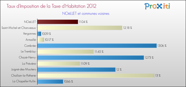 Taux d'imposition de la taxe d'habitation 2012 pour NOëLLET et les communes proches Comparaison des taux d'imposition de la taxe d'habitation 2012 pour NOëLLET et les communes voisines